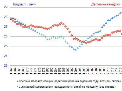 Рождаемость в россии упала до минимума за десять лет
